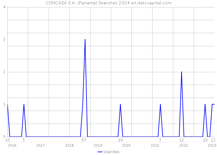 CONCASA S.A. (Panama) Searches 2024 