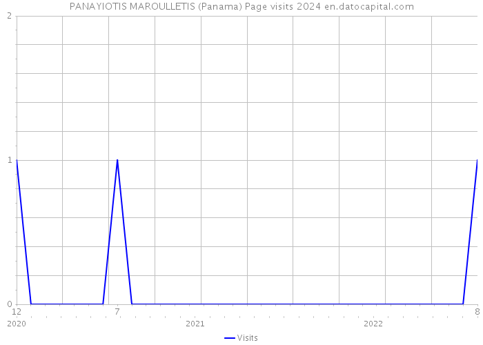 PANAYIOTIS MAROULLETIS (Panama) Page visits 2024 