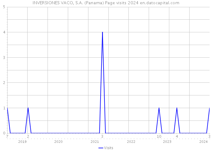 INVERSIONES VACO, S.A. (Panama) Page visits 2024 