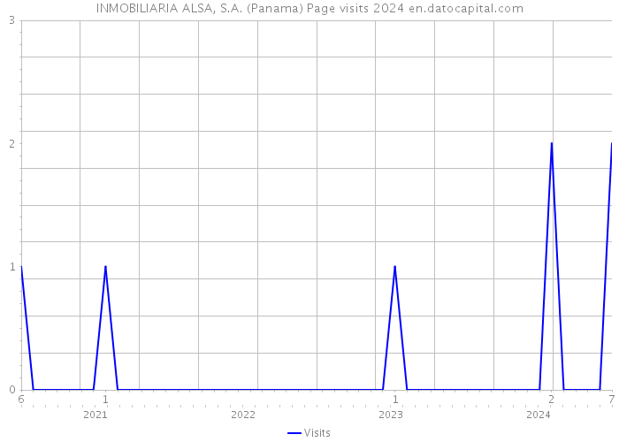 INMOBILIARIA ALSA, S.A. (Panama) Page visits 2024 