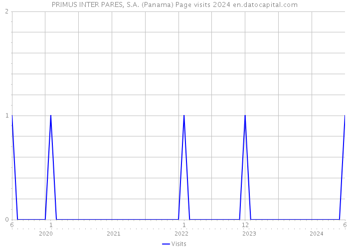 PRIMUS INTER PARES, S.A. (Panama) Page visits 2024 