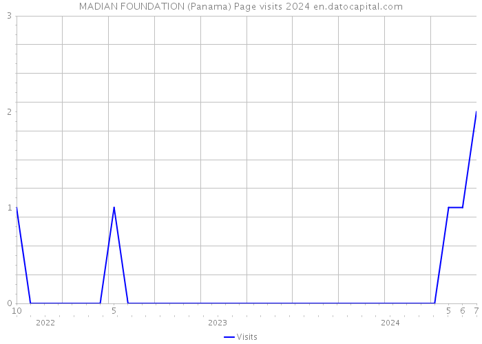 MADIAN FOUNDATION (Panama) Page visits 2024 