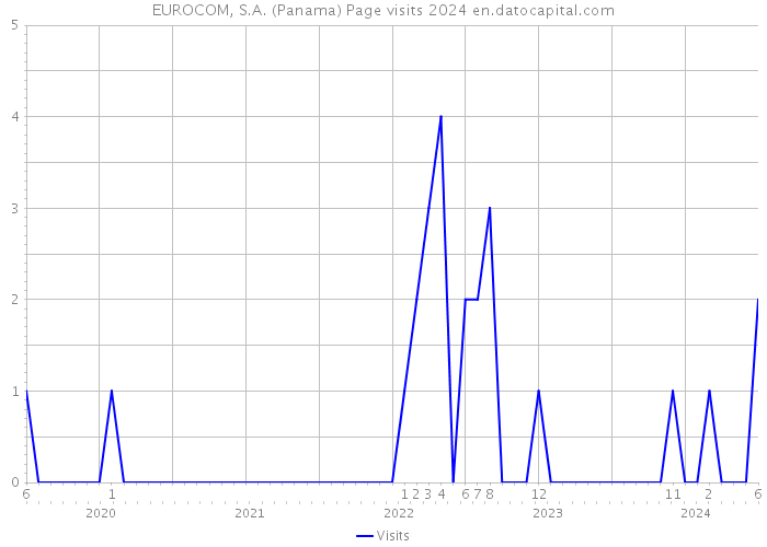 EUROCOM, S.A. (Panama) Page visits 2024 