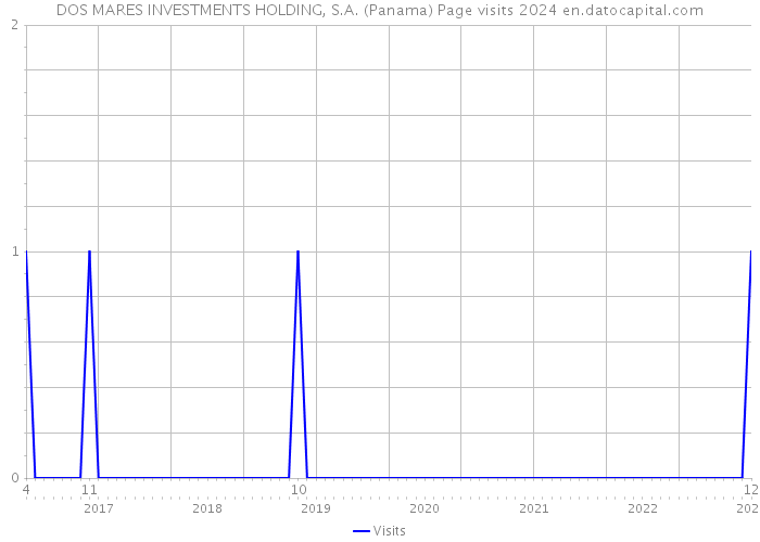 DOS MARES INVESTMENTS HOLDING, S.A. (Panama) Page visits 2024 
