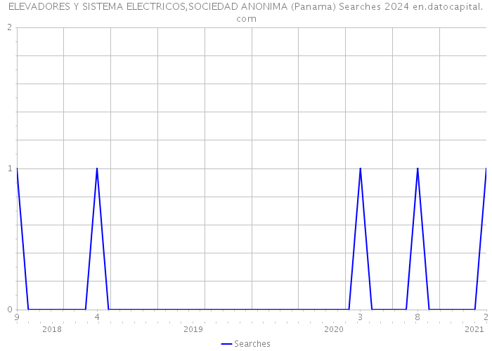 ELEVADORES Y SISTEMA ELECTRICOS,SOCIEDAD ANONIMA (Panama) Searches 2024 