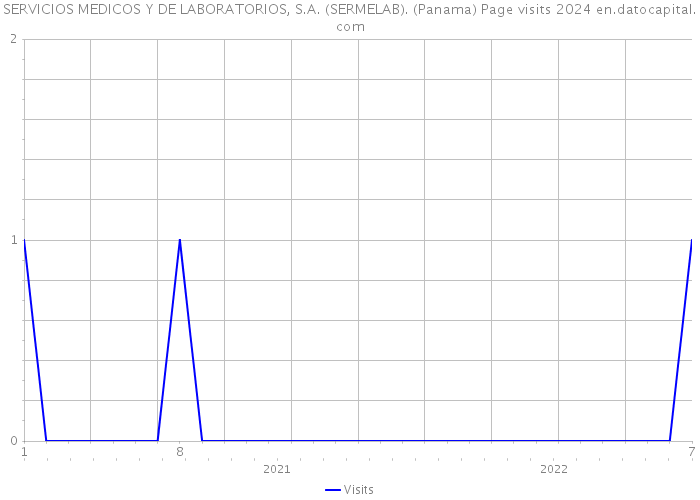 SERVICIOS MEDICOS Y DE LABORATORIOS, S.A. (SERMELAB). (Panama) Page visits 2024 