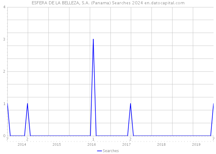ESFERA DE LA BELLEZA, S.A. (Panama) Searches 2024 