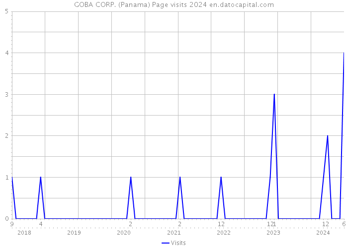 GOBA CORP. (Panama) Page visits 2024 