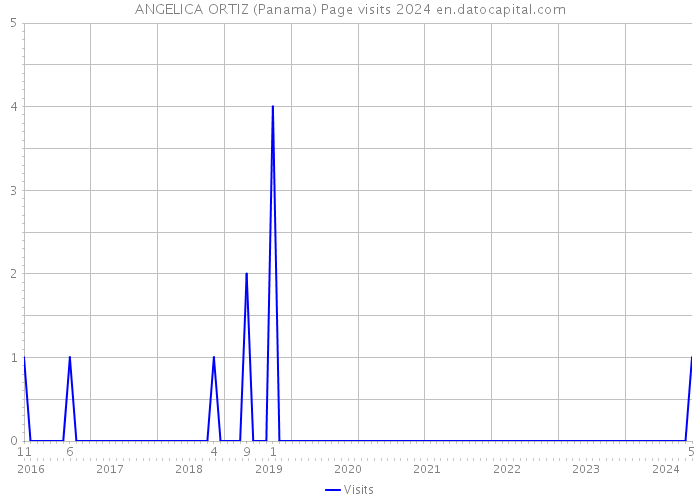 ANGELICA ORTIZ (Panama) Page visits 2024 