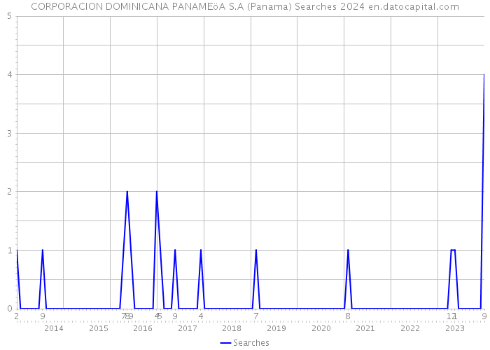 CORPORACION DOMINICANA PANAMEöA S.A (Panama) Searches 2024 