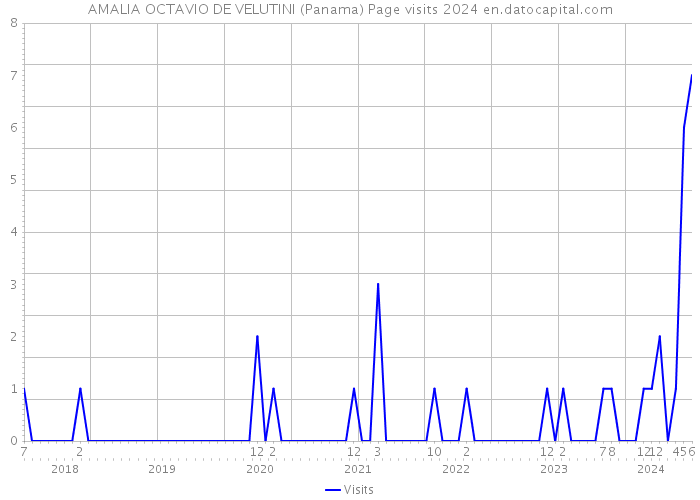 AMALIA OCTAVIO DE VELUTINI (Panama) Page visits 2024 