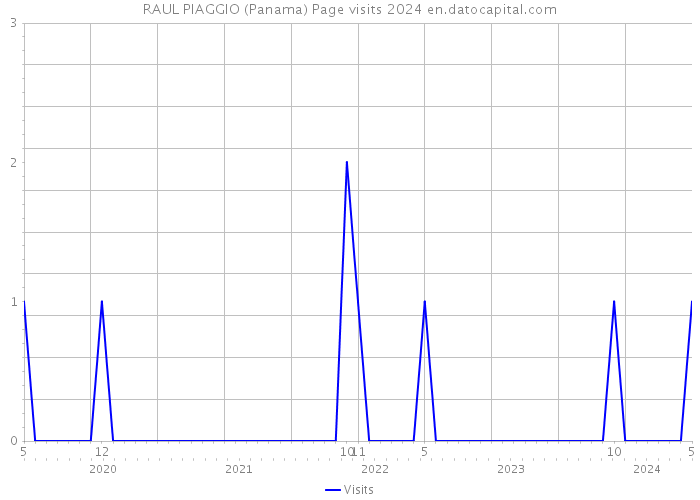 RAUL PIAGGIO (Panama) Page visits 2024 