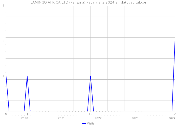 FLAMINGO AFRICA LTD (Panama) Page visits 2024 