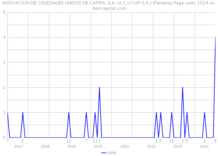ASOCIACION DE COLEGIALES UNIDOS DE CAPIRA, S.A. (A.C.U.CAP.S.A.) (Panama) Page visits 2024 