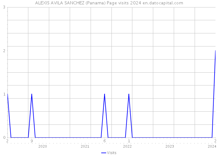 ALEXIS AVILA SANCHEZ (Panama) Page visits 2024 