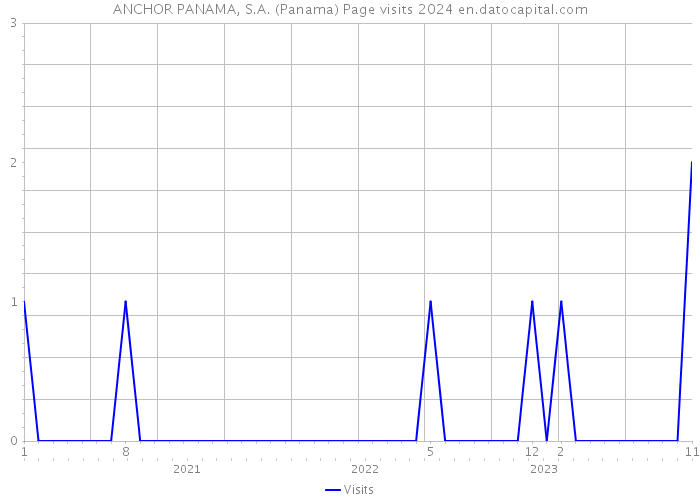 ANCHOR PANAMA, S.A. (Panama) Page visits 2024 