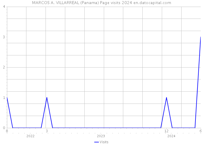 MARCOS A. VILLARREAL (Panama) Page visits 2024 