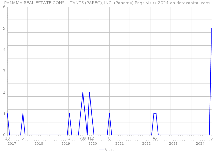 PANAMA REAL ESTATE CONSULTANTS (PAREC), INC. (Panama) Page visits 2024 