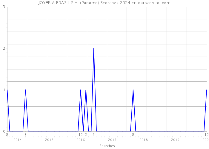 JOYERIA BRASIL S.A. (Panama) Searches 2024 