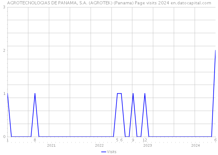 AGROTECNOLOGIAS DE PANAMA, S.A. (AGROTEK) (Panama) Page visits 2024 