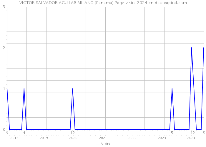 VICTOR SALVADOR AGUILAR MILANO (Panama) Page visits 2024 