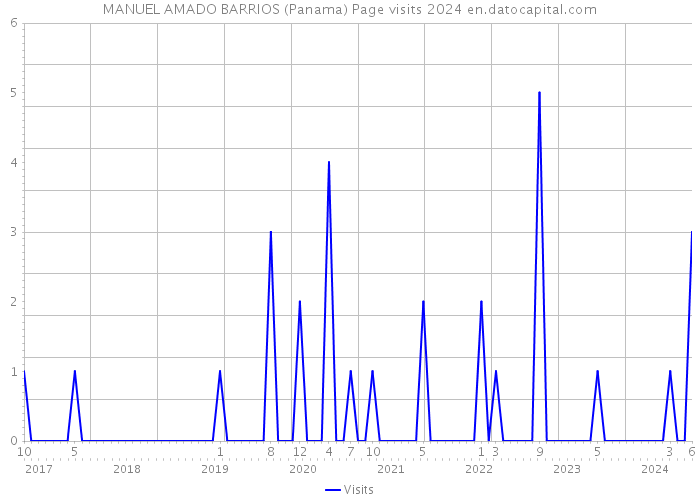 MANUEL AMADO BARRIOS (Panama) Page visits 2024 