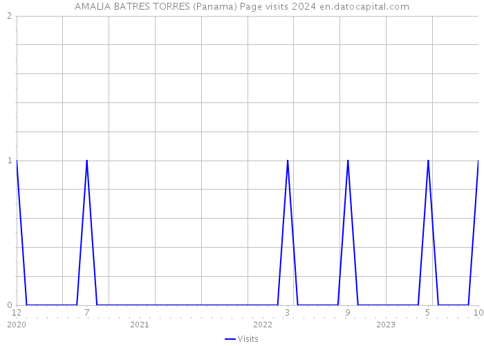 AMALIA BATRES TORRES (Panama) Page visits 2024 