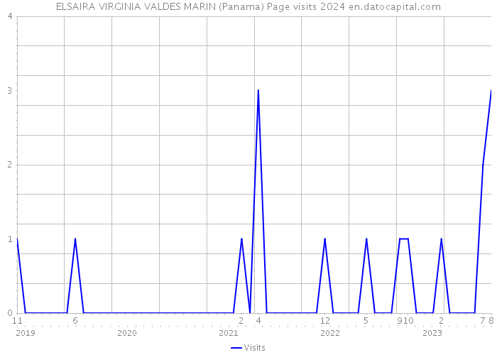 ELSAIRA VIRGINIA VALDES MARIN (Panama) Page visits 2024 