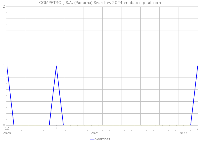 COMPETROL, S.A. (Panama) Searches 2024 