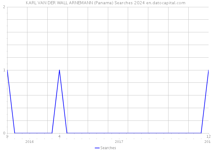 KARL VAN DER WALL ARNEMANN (Panama) Searches 2024 