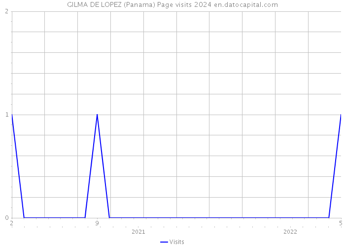 GILMA DE LOPEZ (Panama) Page visits 2024 