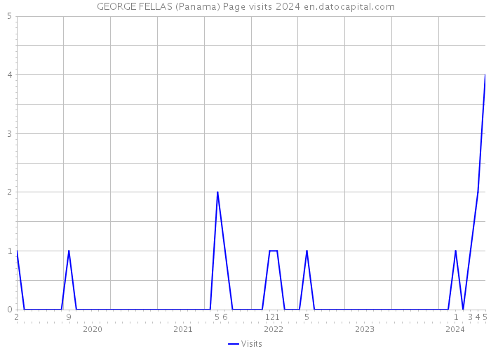 GEORGE FELLAS (Panama) Page visits 2024 
