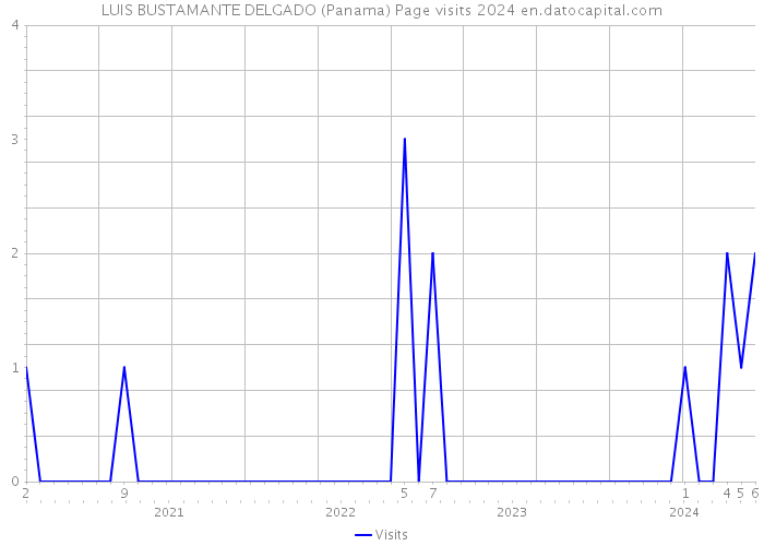 LUIS BUSTAMANTE DELGADO (Panama) Page visits 2024 