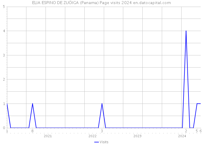 ELIA ESPINO DE ZUÖIGA (Panama) Page visits 2024 