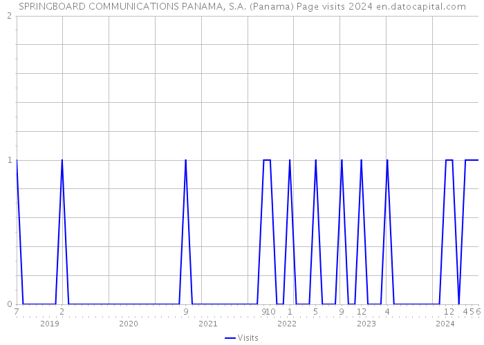 SPRINGBOARD COMMUNICATIONS PANAMA, S.A. (Panama) Page visits 2024 