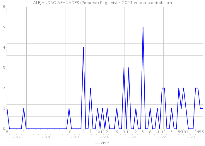 ALEJANDRO ABANADES (Panama) Page visits 2024 