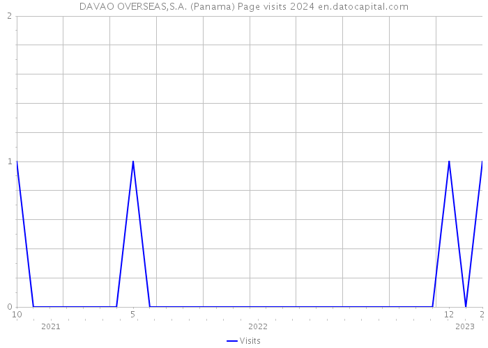 DAVAO OVERSEAS,S.A. (Panama) Page visits 2024 
