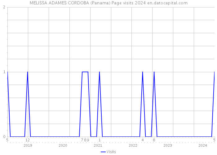 MELISSA ADAMES CORDOBA (Panama) Page visits 2024 