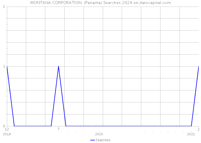 MONTANA CORPORATION. (Panama) Searches 2024 