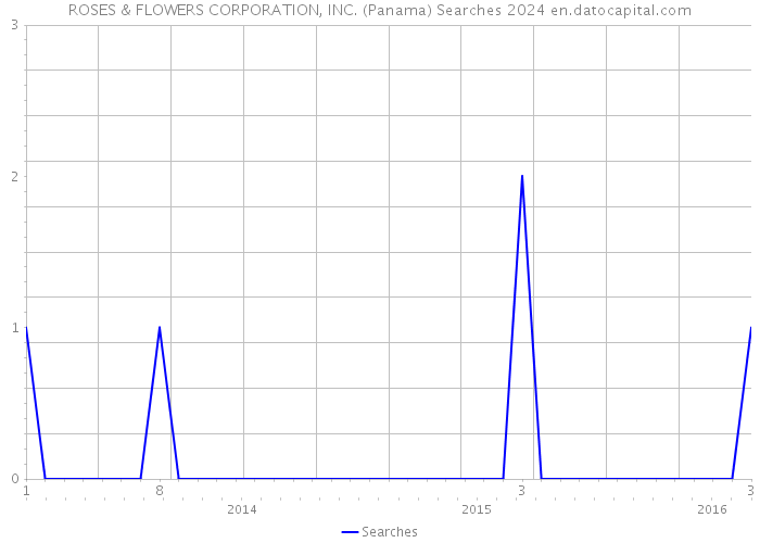 ROSES & FLOWERS CORPORATION, INC. (Panama) Searches 2024 