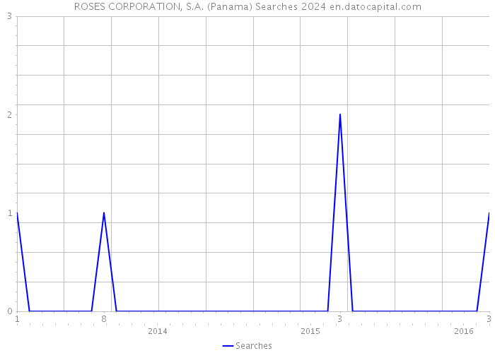ROSES CORPORATION, S.A. (Panama) Searches 2024 