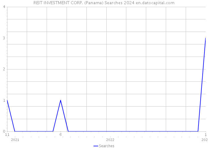 REIT INVESTMENT CORP. (Panama) Searches 2024 