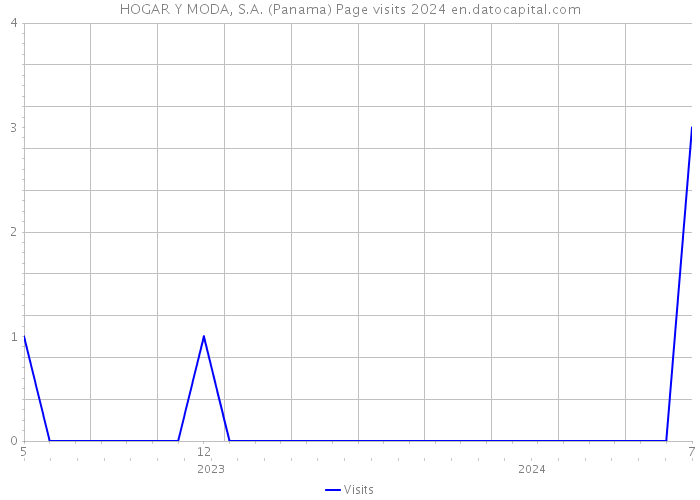 HOGAR Y MODA, S.A. (Panama) Page visits 2024 