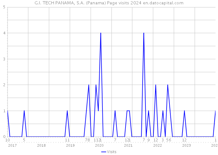 G.I. TECH PANAMA, S.A. (Panama) Page visits 2024 