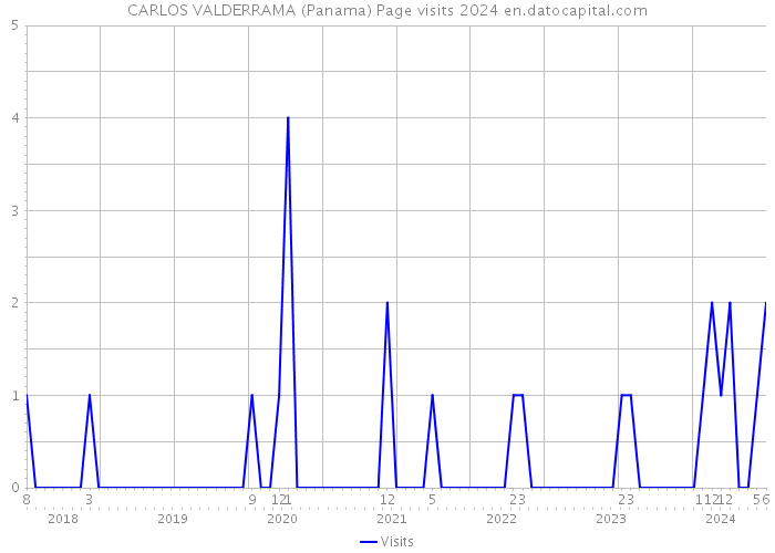 CARLOS VALDERRAMA (Panama) Page visits 2024 