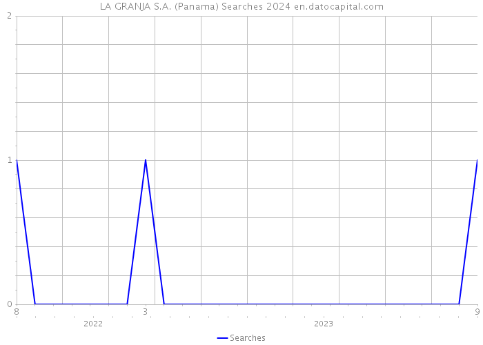 LA GRANJA S.A. (Panama) Searches 2024 