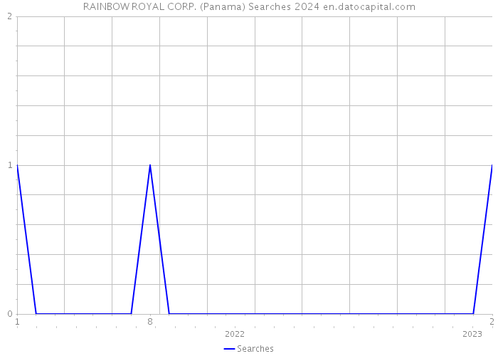 RAINBOW ROYAL CORP. (Panama) Searches 2024 