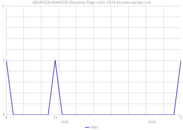 GEORGIOS MANGOS (Panama) Page visits 2024 