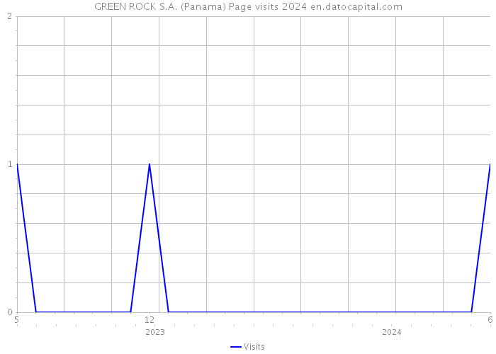 GREEN ROCK S.A. (Panama) Page visits 2024 