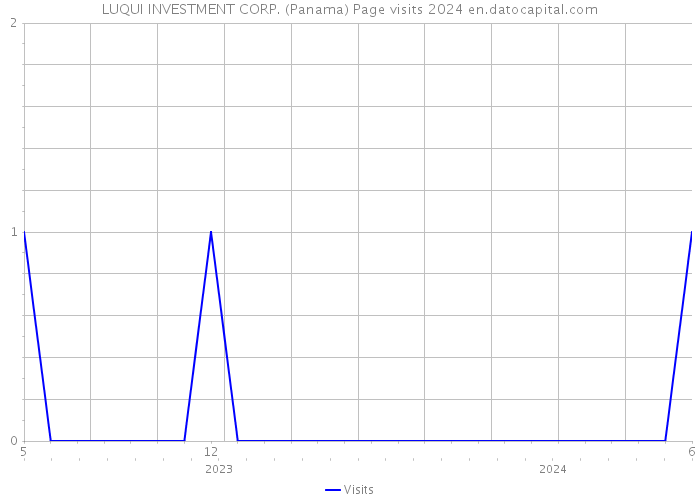 LUQUI INVESTMENT CORP. (Panama) Page visits 2024 
